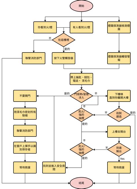 火災流程圖|「火災案件判斷流程圖」